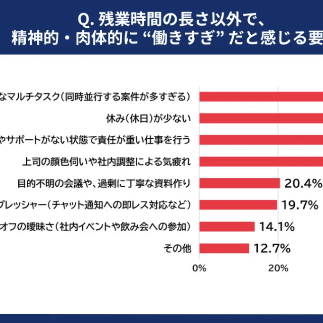 残業時間の長さ以外で、働きすぎだと感じる要因（提供画像）
