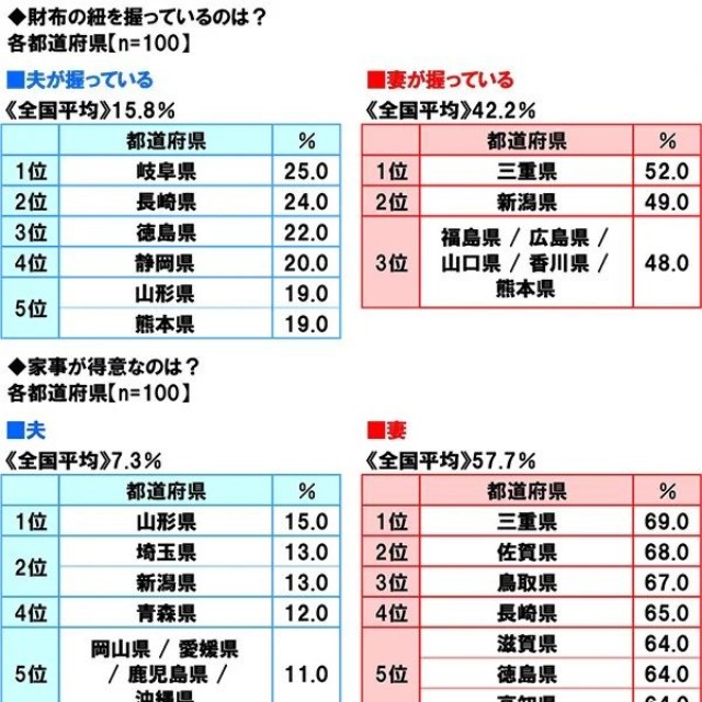 財布の紐を握るのは？家事が得意なのは？（提供画像）
