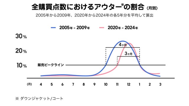 【月別】全購買点数におけるアウターの割合（提供画像）