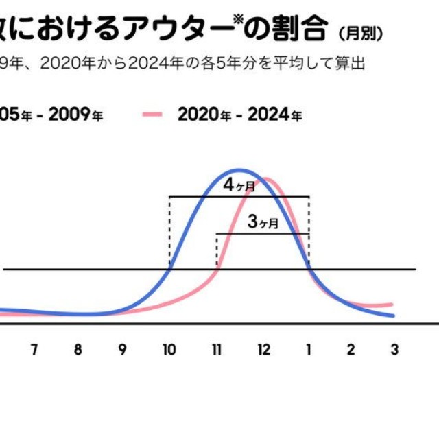 【月別】全購買点数におけるアウターの割合（提供画像）