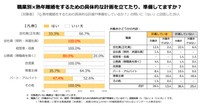 【職業別】熟年離婚をするための具体的な計画や準備をしているか（提供画像）