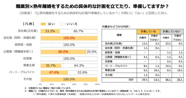 【職業別】熟年離婚をするための具体的な計画や準備をしているか（提供画像）
