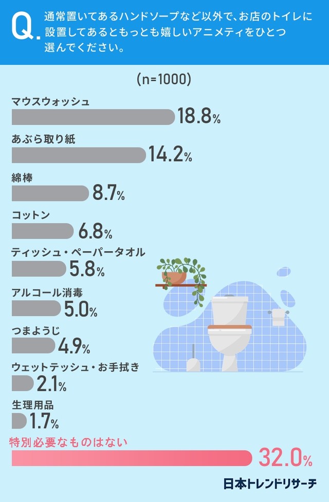 通常置いてあるハンドソープなど以外で、お店のトイレに設置してあるともっとも嬉しいアニメティ（提供画像）