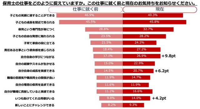 保育士の仕事をどのように捉えていますか。この仕事に就く前と現在のお気持ちをお知らせください（出典：日本生命保険相互会社）