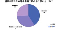 全国の男女100人に聞いた「漫画を読むなら、紙の本？電子書籍？使い分け？」