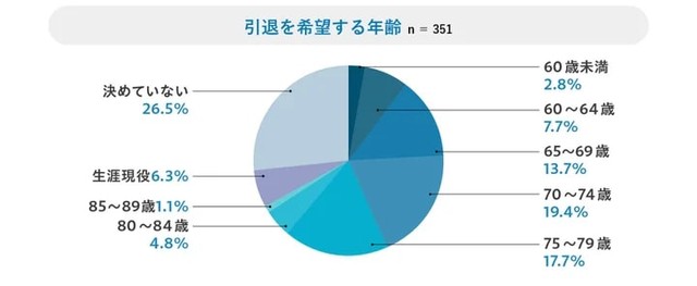 引退を希望する年齢（提供画像）