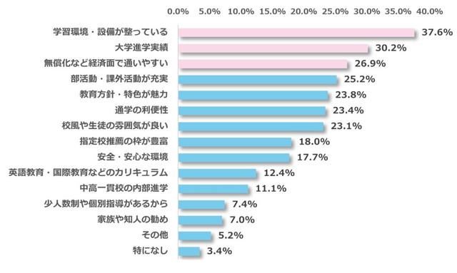 お子さまが私立高校を志望する主な理由（出典：明光義塾調べ）