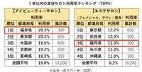 1年以内の美容サロン利用率ランキング（提供画像）