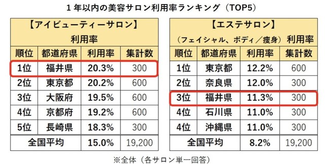 1年以内の美容サロン利用率ランキング（提供画像）