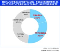 親と「もしも」の備えについて話すことに対し、あなたは「親の気分を害してしまいそう」「ネガティブな気持ちにさせてしまいそう」などの不安を感じますか（提供画像）