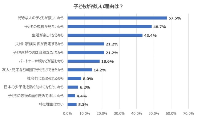 子どもがほしい理由（提供画像）