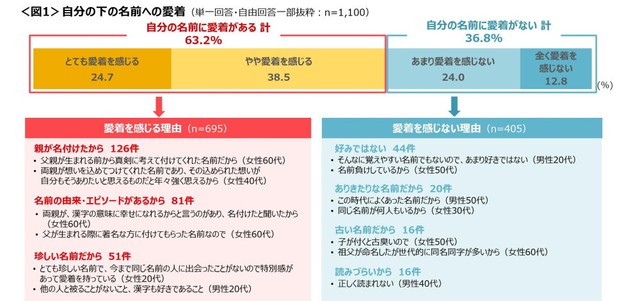 自分の名前に「愛着を感じている」人は半数以上（提供画像）