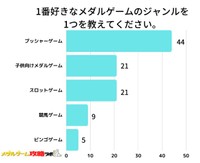 全国の10代以上の男女100人に聞いた「一番好きなメダルゲームのジャンル」