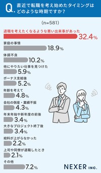 転職経験がある全国の男女581人に聞いた「直近で転職を考え始めたタイミングはどのような時期か」（株式会社NEXER・株式会社RSG 調べ）