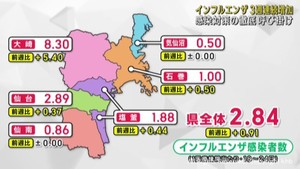 宮城県でインフルエンザ患者数が３週連続で増加　感染対策の徹底を