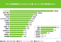 この人が歯科医師だったらちゃんと通っちゃうと思う男性有名人は（提供画像）