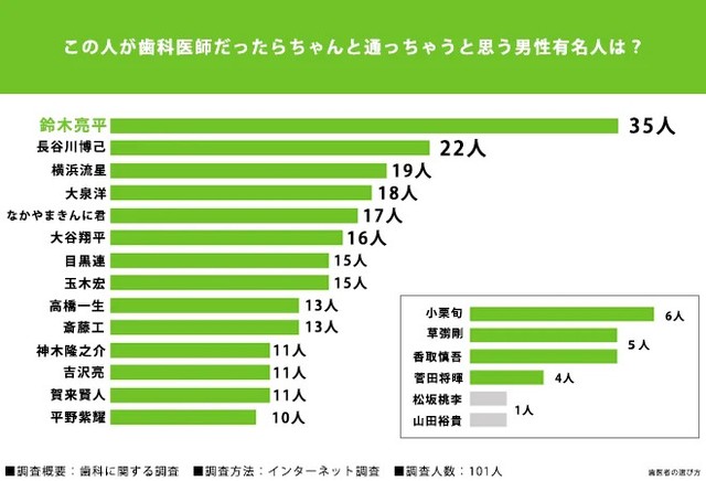 この人が歯科医師だったらちゃんと通っちゃうと思う男性有名人は（提供画像）