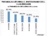 【今後出産はしないと思うと回答した人】今後「出産はしないと思う」理由として、該当するものをお選びください（提供画像）