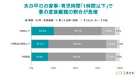 夫の平日の家事・育児時間「1時間以下」で妻の産後離職の割合が急増（提供画像）