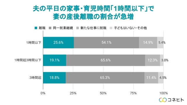 夫の平日の家事・育児時間「1時間以下」で妻の産後離職の割合が急増（提供画像）