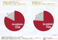 短期間で治療が終わるなら、多少費用が高くても良いと思いますか？／無痛治療に対して、多少費用が高くても良いと思いますか？（提供画像）