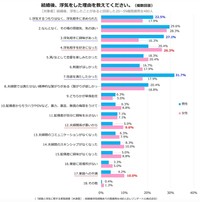 【男女別】浮気をした理由（提供画像）