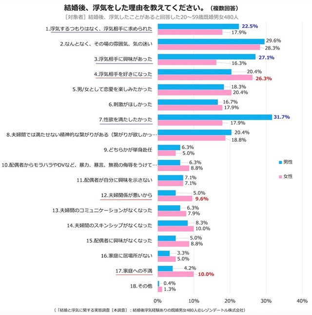 【男女別】浮気をした理由（提供画像）