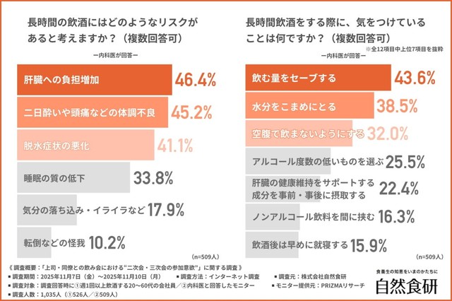 長時間の飲酒にはどのようなリスクがあると考えるか（提供画像）