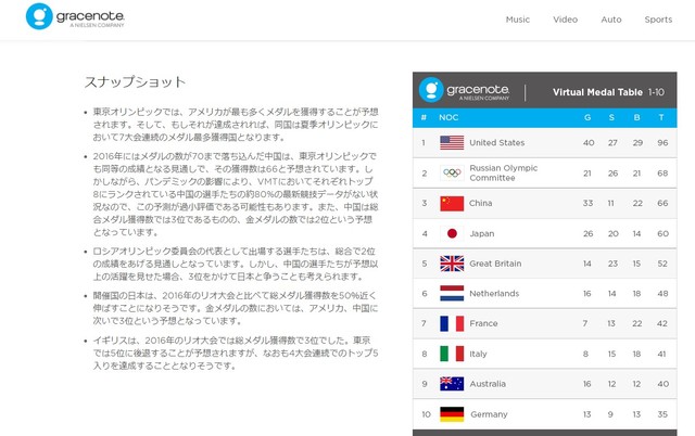 メダル予想ランク グレースノート社が発表した国 地域別のメダル順位予想 上位 朝日新聞globe