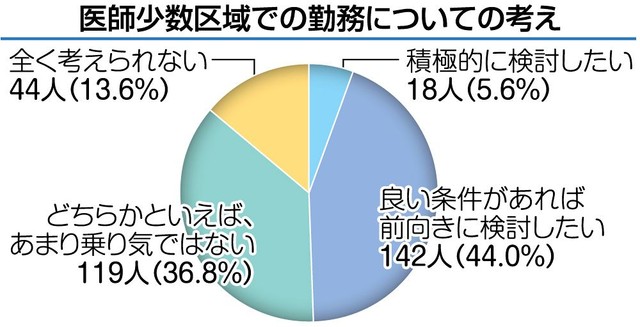 医師少数区域での勤務についての考え