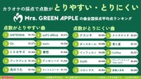 カラオケの採点で点数がとりやすい・とりにくい　Mrs. GREEN APPLEの曲 全国採点平均点ランキング（提供画像）