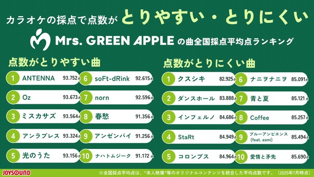 カラオケの採点で点数がとりやすい・とりにくい　Mrs. GREEN APPLEの曲 全国採点平均点ランキング（提供画像）