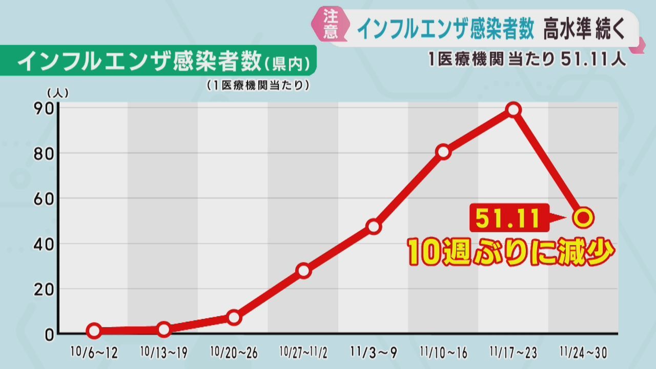 宮城県インフルエンザ感染者数　１０週ぶり減少も高い水準