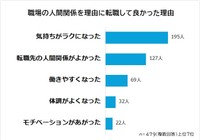 転職して良かった理由（提供画像）