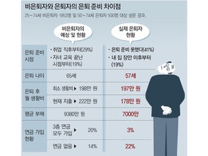 韓国人が希望する退職年齢は65歳。でも、実際には平均57歳に