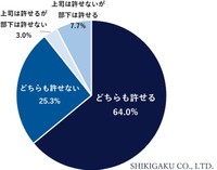 部下と上司が「金髪」になって現れた場合、あなたは許せますか（提供画像）