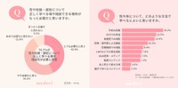 性や妊娠・避妊について、正しく学べる場や相談できる場所がもっと必要だと思いますか／性や体について、どのような方法で学べるとよいと思いますか（提供画像を組み合わせています）