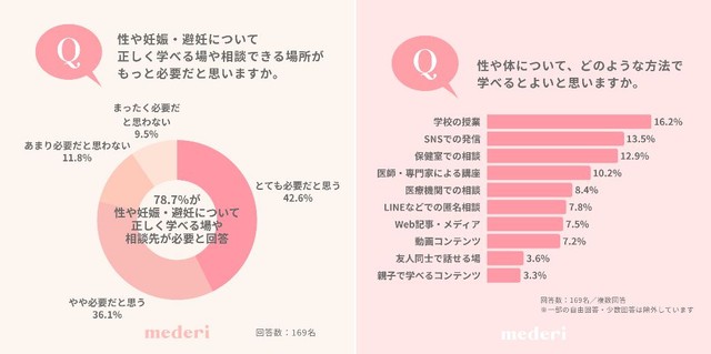 性や妊娠・避妊について、正しく学べる場や相談できる場所がもっと必要だと思いますか／性や体について、どのような方法で学べるとよいと思いますか（提供画像を組み合わせています）