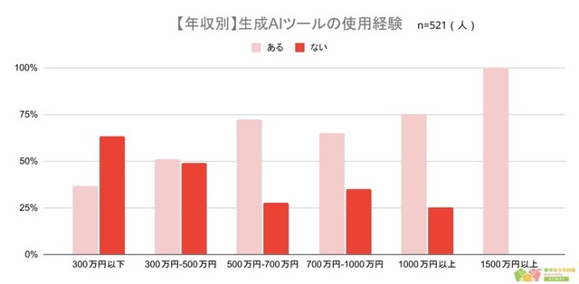 【年収別】生成AIの使用経験（提供画像）