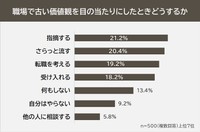 仕事をしている500人に聞いた「職場で古い価値観を目の当たりにしたときどうするか」＝「ライズ・スクウェアの特定技能外国人の採用サポート」調べ