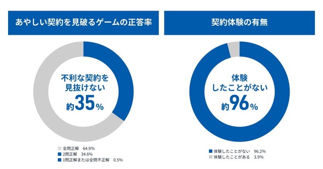 中高生の3人に1人が、初めて見る契約書から“自身に不利な契約条件”を見抜けない（提供画像）