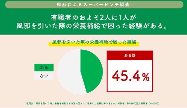 ご自身が風邪を引いた時の栄養補給で困った/苦労した経験はありますか？（提供画像）