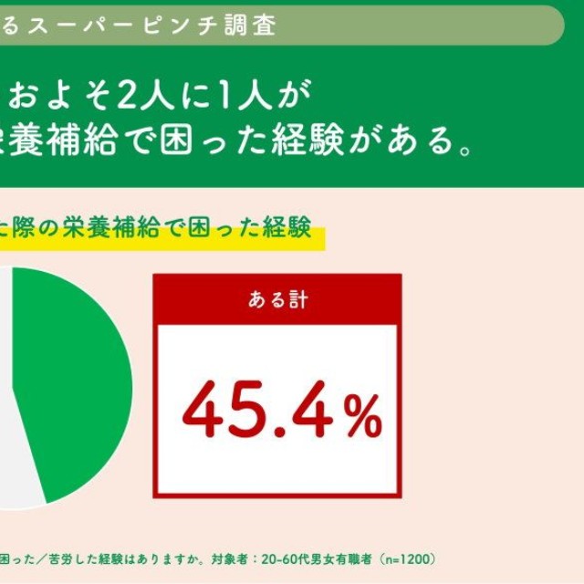 ご自身が風邪を引いた時の栄養補給で困った/苦労した経験はありますか？（提供画像）