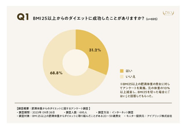 BMI25以上からのダイエットに成功したことがありますか？（提供画像）