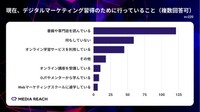現在、デジタルマーケティング習得のために行っていること（複数回答可）（提供画像）