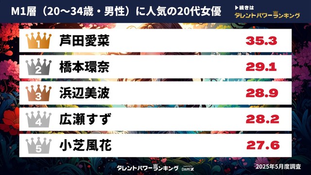 【M1層（20～34歳・男性）に人気の20代女優】※提供画像