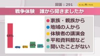 戦争体験 誰から聞きましたか【みんなに聞いてみた】