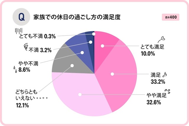 家族での休日の過ごし方に対する満足度（提供画像）