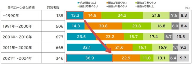 住宅ローンの頭金割合（時系列）（提供画像）