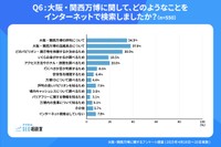 どのようなことを検索したか